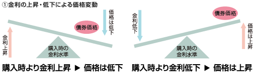 金利の上昇・低下による価格変動