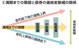 満期までの期間と債券の価格変動幅の関係