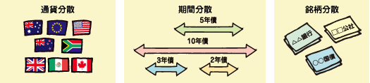 リスク回避には分散投資が効果的