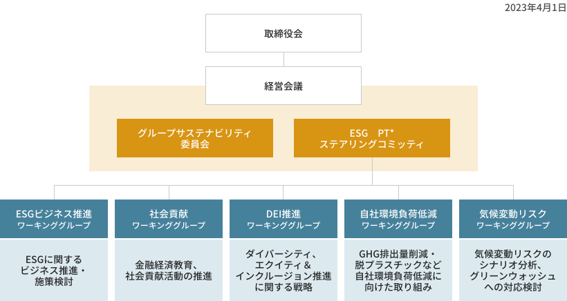 「ESGといえばMUMSS」実現に向けて