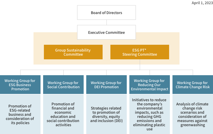 ESG Promotion System