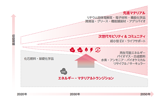 出光興産株式会社による石油セクター初のトランジションボンド