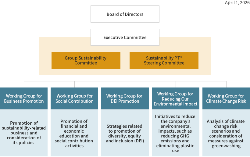 Sustainability Governance Structure