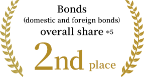 Bonds (domestic and foreign bonds) overall share 1st place