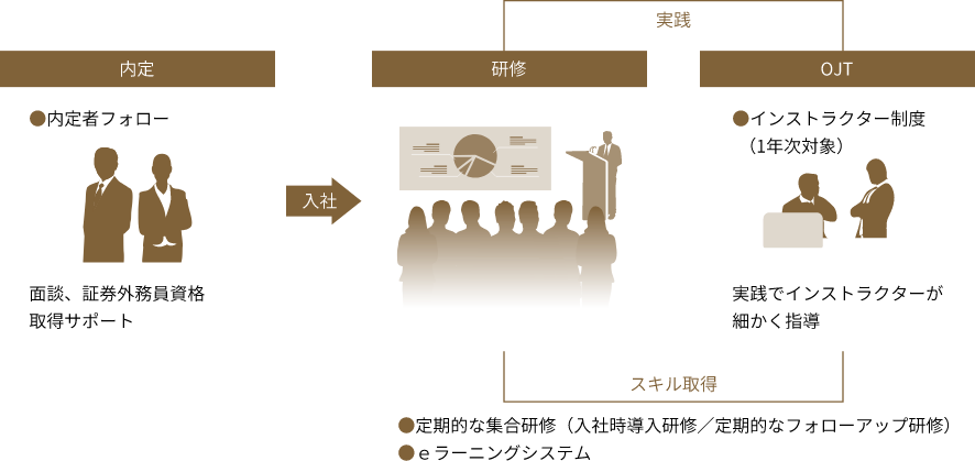 定期的な集合研修（入社時導入研修／定期的なフォローアップ研修） ｅラーニングシステム