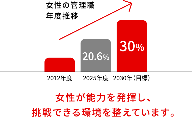 女性が能力を発揮し、挑戦できる環境を整えています。