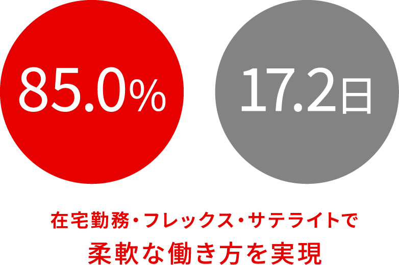 73.1% 17.9日 在宅勤務・フレックス・サテライトで柔軟な働き方を実現
