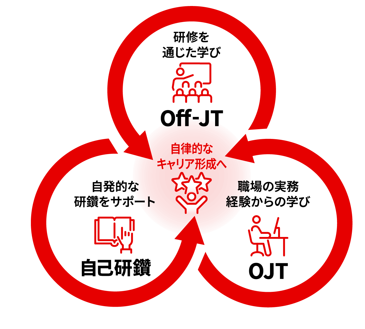 研修を通じた学び Off-JT 職場の実務経験からの学び OJT 自発的な研鑽をサポート 自己研鑽 自律的なキャリア形成へ