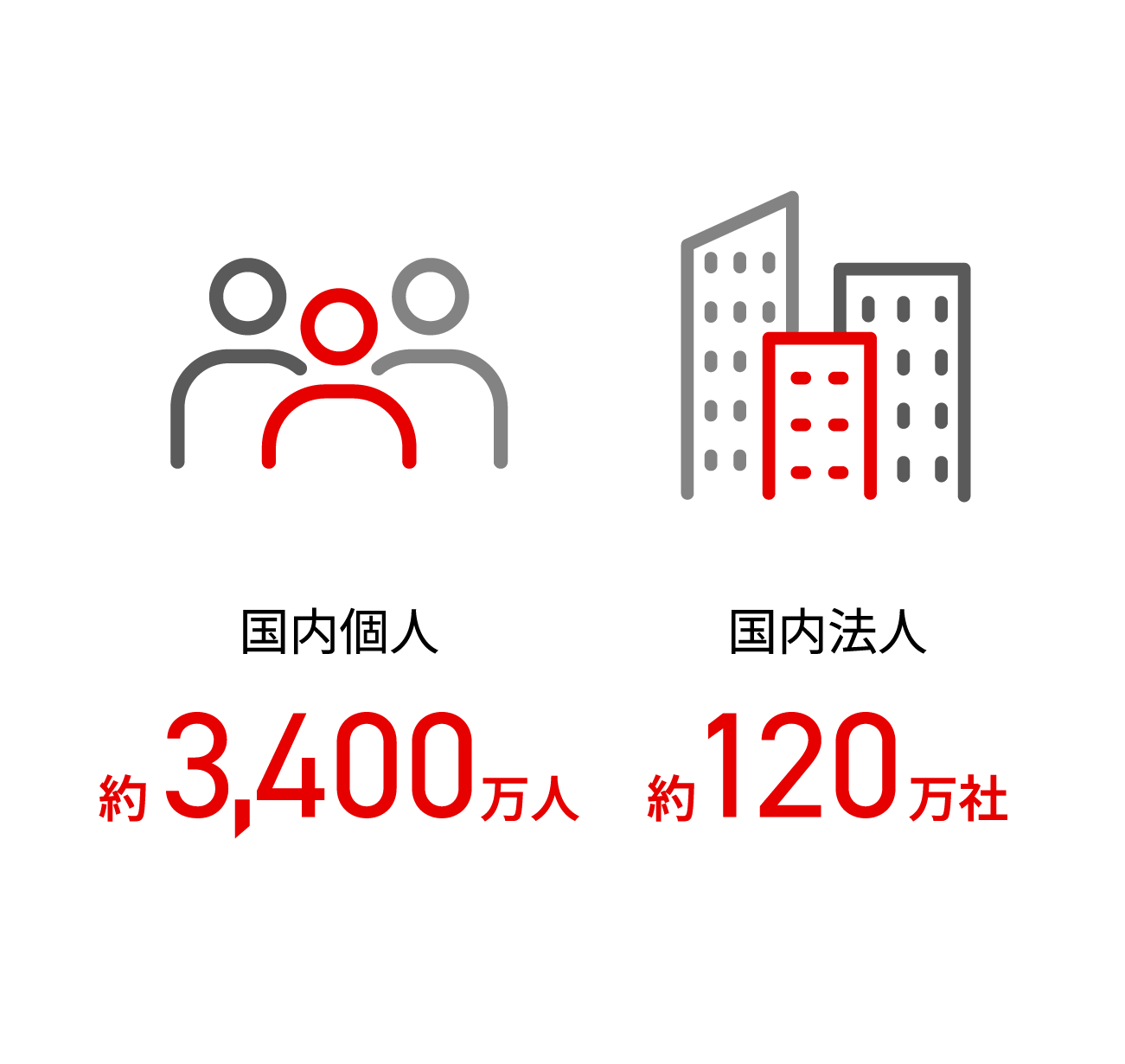 国内個人約3,400万人 国内法人約120万社
