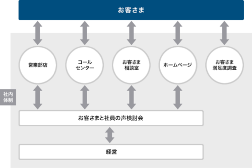 お客さま満足度調査によりお客さまの声をお聴きしています。