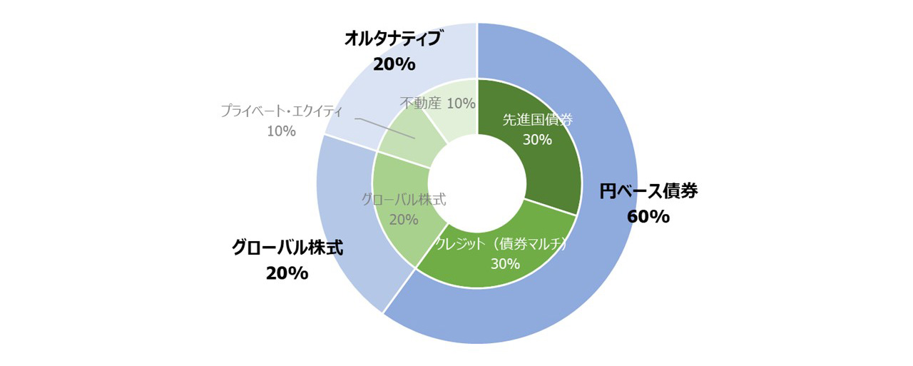 出典：「令和3年度資金運用実績」東京大学、作成：株式会社ZUU