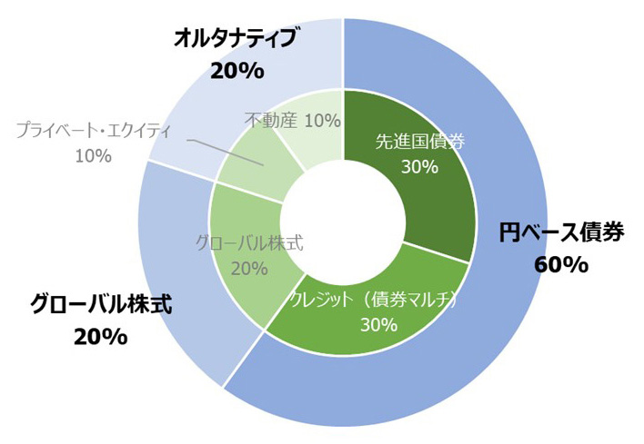 出典：「令和3年度資金運用実績」東京大学、作成：株式会社ZUU