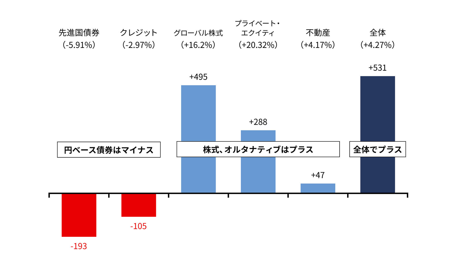 出典：「令和3年度資金運用実績」東京大学、作成：株式会社ZUU