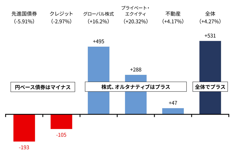 出典：「令和3年度資金運用実績」東京大学、作成：株式会社ZUU