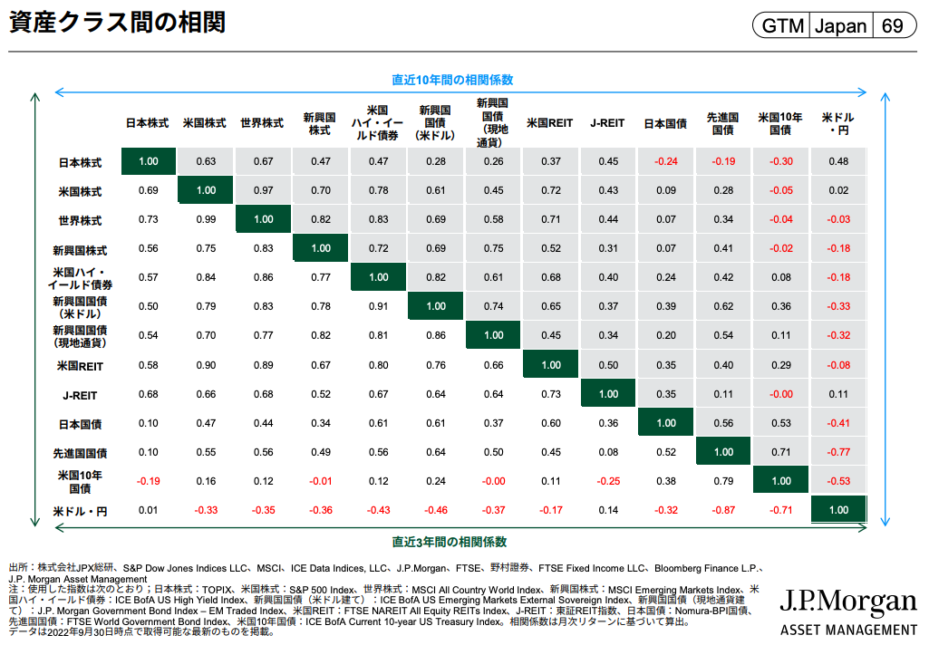 引用：JPモルガン・アセットマネジメント「Guide to the Markets」2022年9月30日