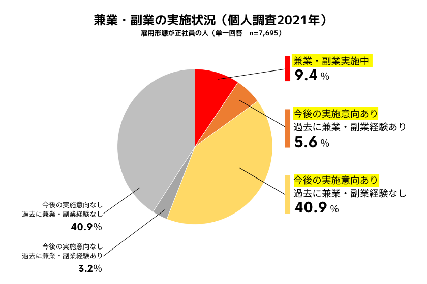 引用：「兼業・副業に関する動向調査2021」リクルートを参考に編集部で作成