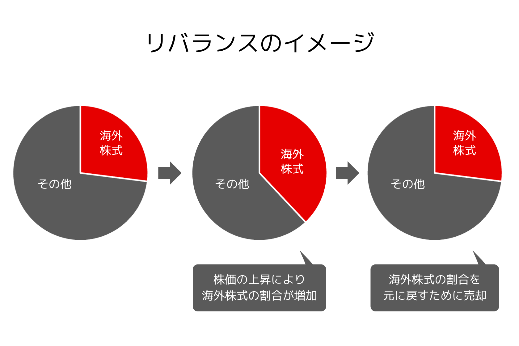 リバランスのイメージ