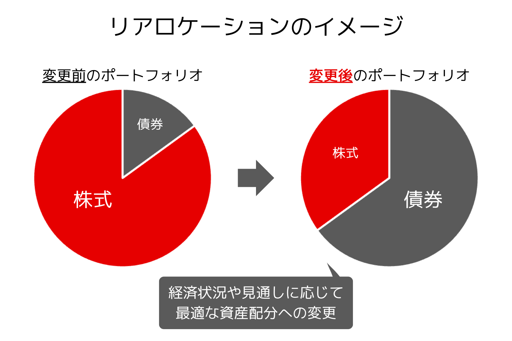 リアロケーションのイメージ