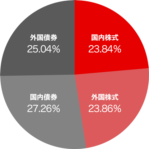 出典：GPIF「2022年度第2四半期運用状況（速報）」をもとに株式会社ZUUが作成