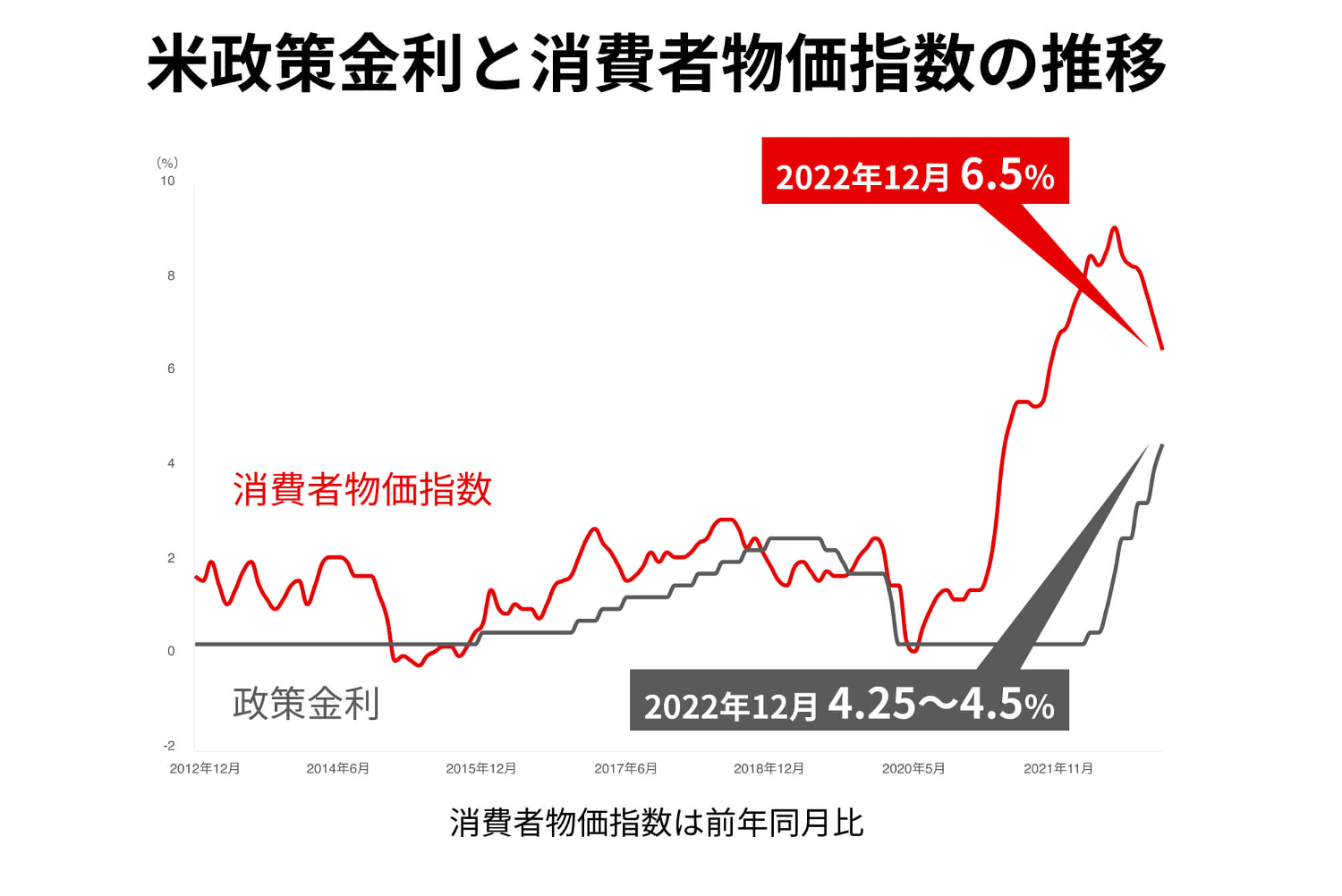 米政策金利と消費者物価指数の推移