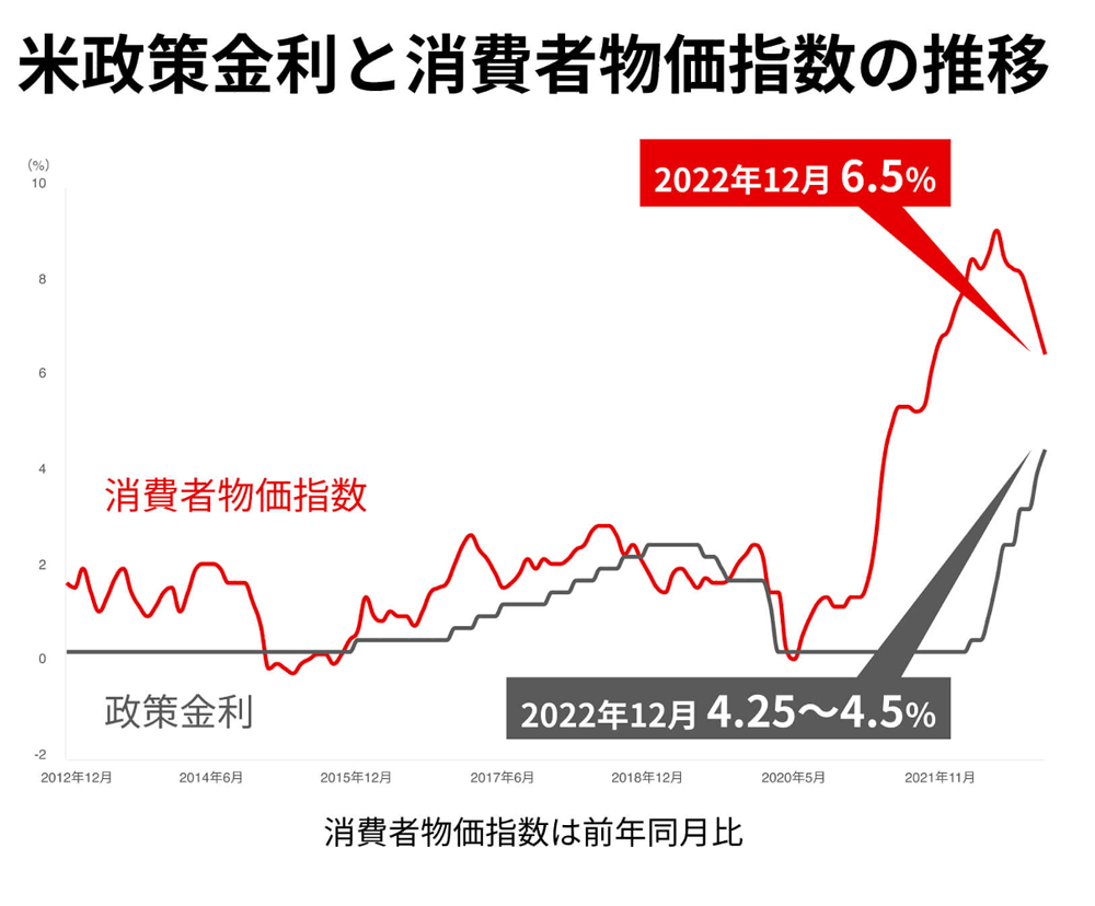 米政策金利と消費者物価指数の推移