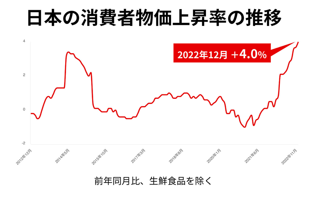 日本の消費者物価上昇率の推移