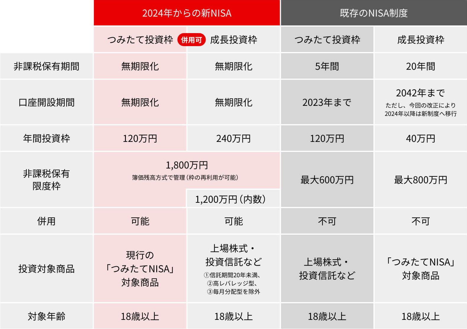 出典：金融庁ホームページ「NISAとは？」を参考に編集部で作成