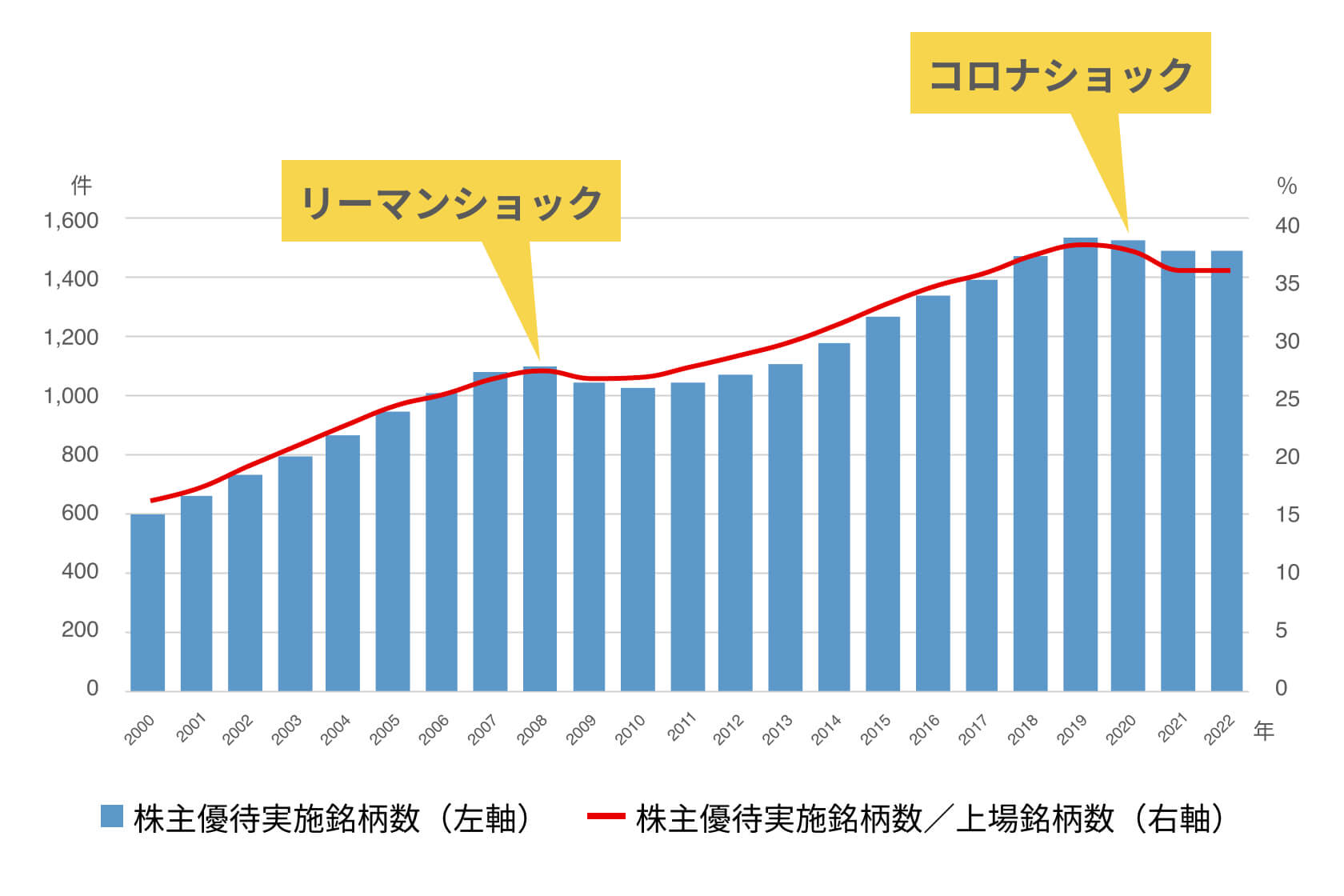 株主優待実施銘柄数の推移