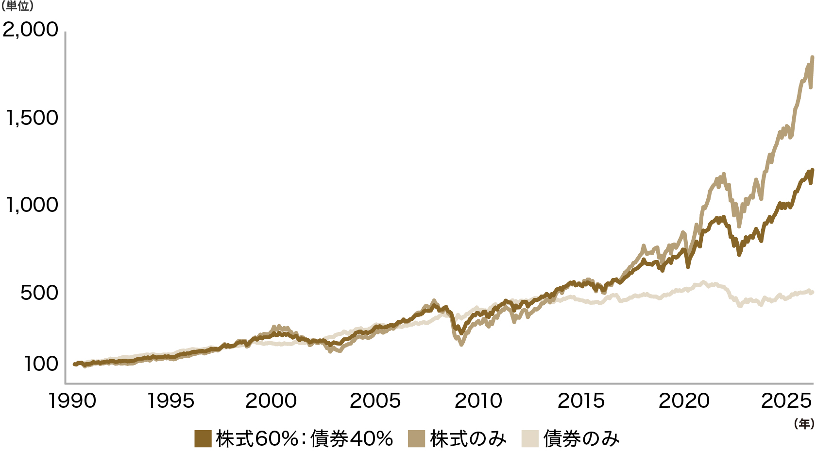 （図表2）株式60%：債券40%の資産配分のパフォーマンス　（1990年3月を100として指数化）