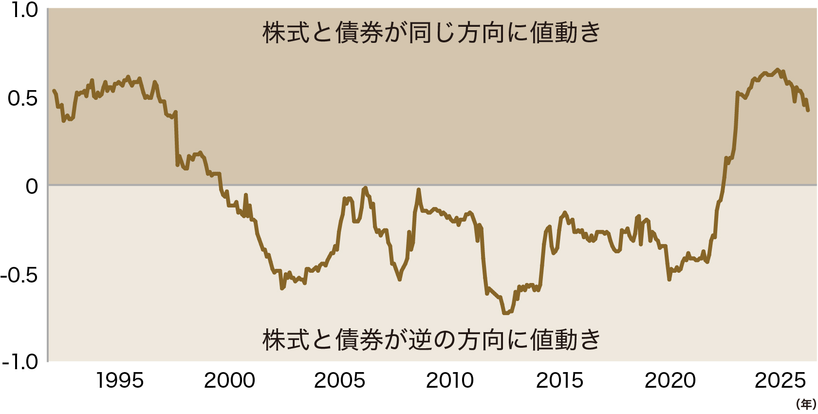 （図表3）株式と債券の相関係数推移