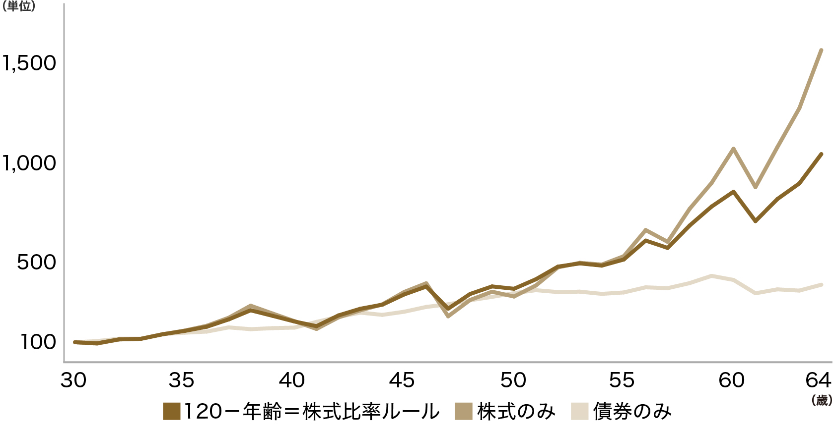 ライフサイクル理論に基づく運用のパフォーマンス　（30歳時点を100として指数化）