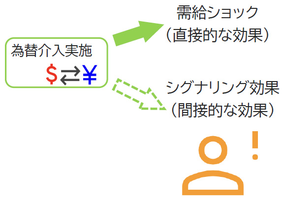 為替介入の本質：シグナリング効果