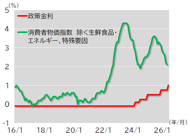 日銀の政策金利と物価上昇率の推移