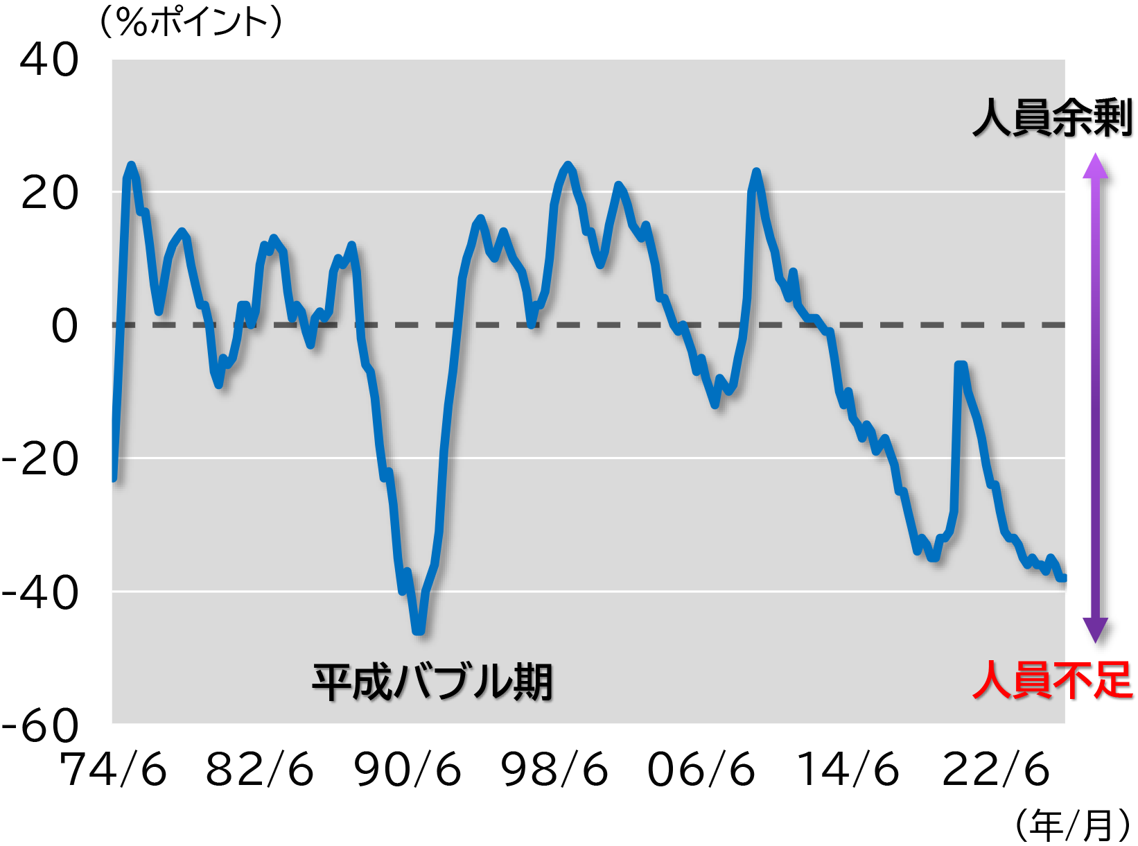 日銀短観雇用人員判断D.I.（実績）