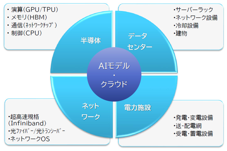 計算資本：半導体・データセンター・電力施設・ネットワークなど