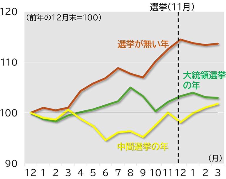 ケース別のS&P500の推移（平均）