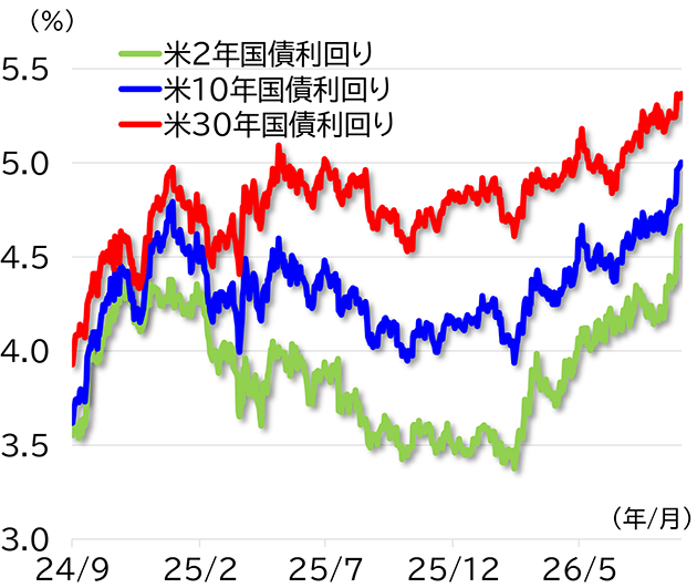 米国債利回り