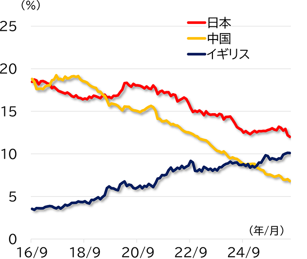 国別の米国債保有割合
