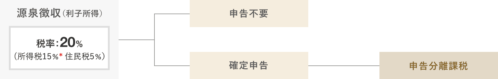 源泉徴収(利子所得)税率：20％(所得税15％ 住民税5％)申告不要 確定申告：申告分離課税 *2013年1月1日から2037年12月31日までは、所得税額の復興特別所得税も課税されます。