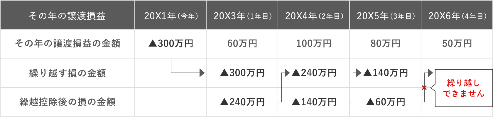 計算例　(その年の譲渡損益)株式の譲渡損(所得金額)▲300,000円(源泉徴収税額)なし＋(その年の譲渡損益)投資信託の普通分配金(所得金額)200,000円(源泉徴収税額)40,630円＋(その年の譲渡損益)債券（特定公社債）の利金(所得金額)100,000円(源泉徴収税額)20,315円　譲渡損▲30万円と配当所得等30万円を損益通算 配当所得等の源泉徴収税額が還付されます