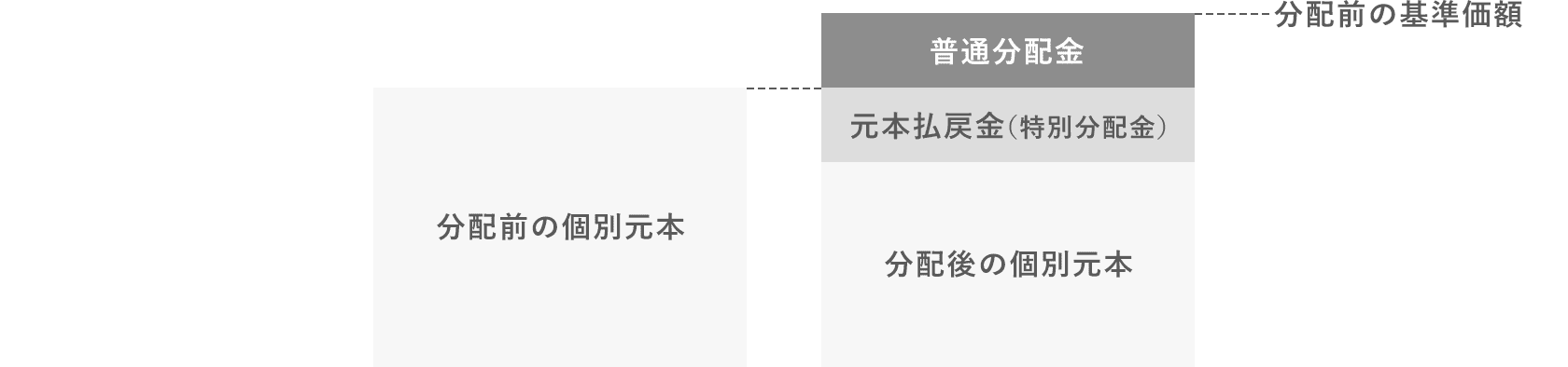 分配前の個別元本　分配前の基準価額 普通分配金 元本払戻金（特別分配金） 分配後の個別元本