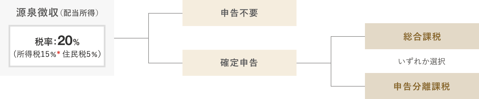 源泉徴収(配当所得)税率20％(所得税15％ 住民税5％) 申告不要 確定申告：総合課税、申告分離課税いずれか選択 *2013年1月1日から2037年12月31日までは、所得税額の2.1％相当額の復興特別所得税も課税されます。