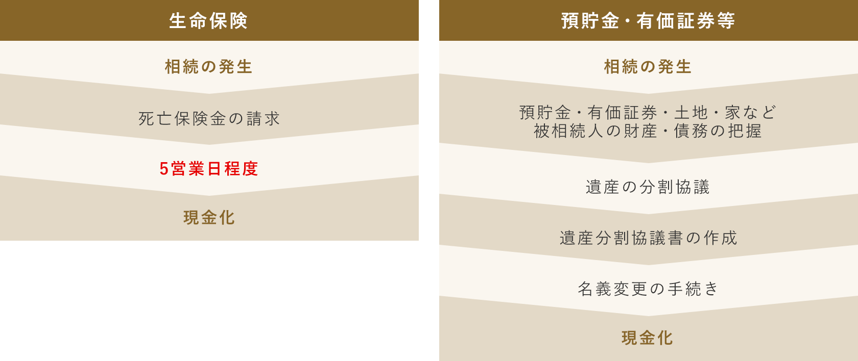 生命保険と預貯金、有価証券等の現金化までの流れイメージ