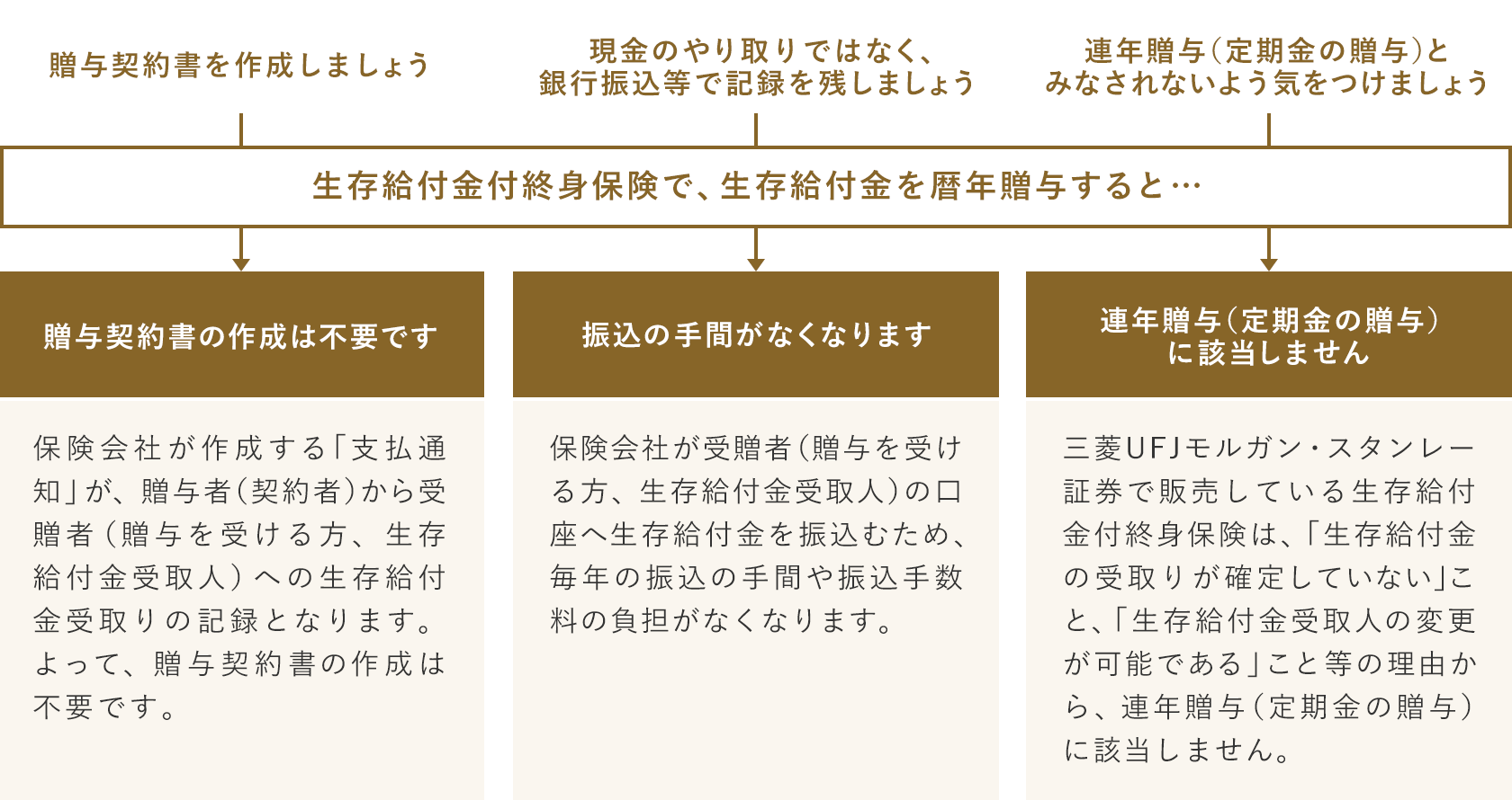 贈与を否認されないためのポイント