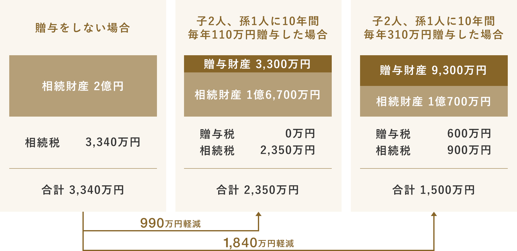 生前贈与をしない場合・した場合の税額負担の比較