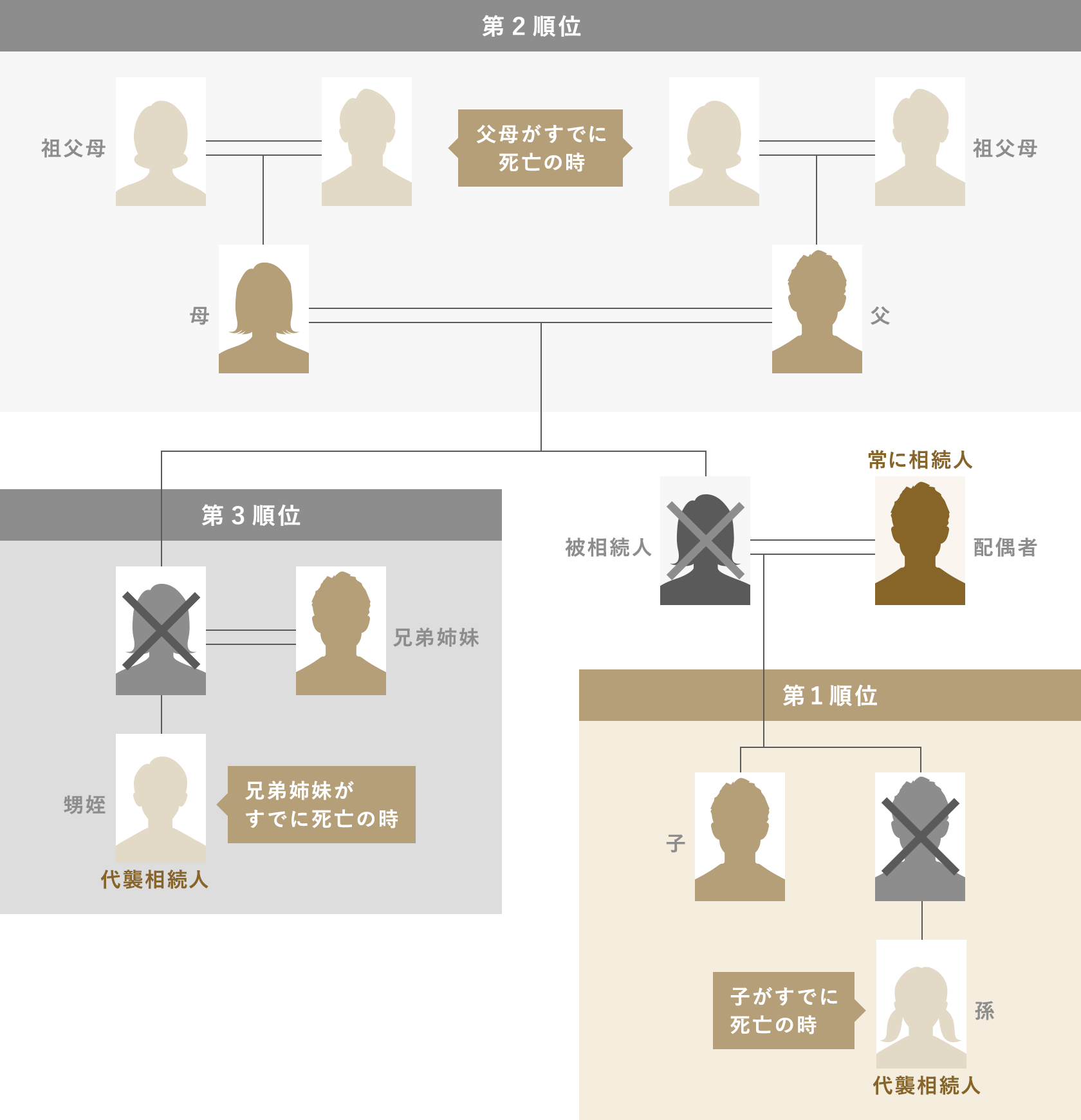 被相続人の配偶者：常に相続人 第1順位：子、すでに死亡の時は孫（代襲相続人） 第2順位：父母、すでに死亡の時は祖父母（代襲相続人） 第3順位：兄弟姉妹、すでに死亡の時は甥姪（代襲相続人）