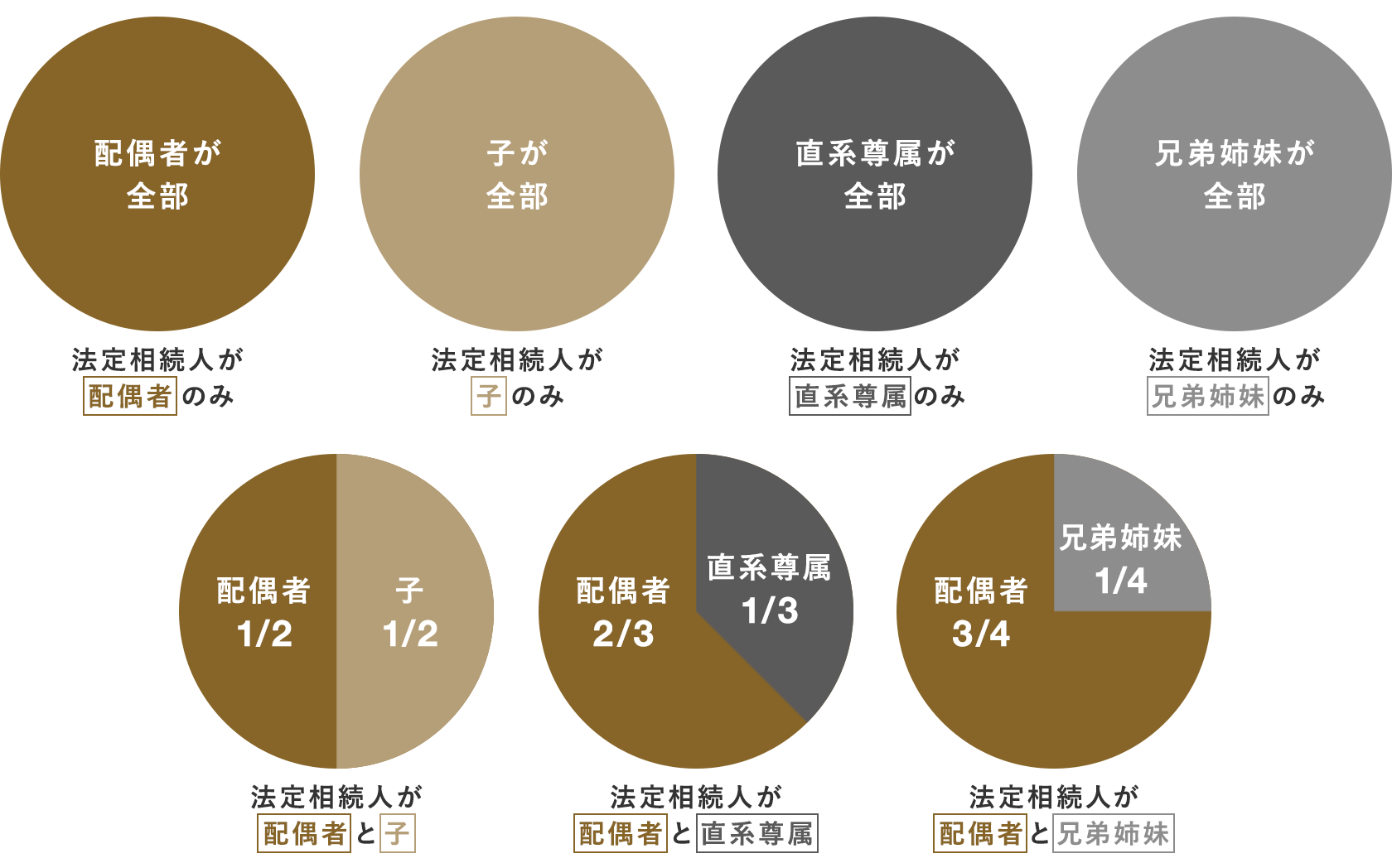 法定相続人が配偶者のみ：配偶者が全部 法定相続人が子のみ：子が全部 法定相続人が直系尊属のみ：直系尊属が全部 法定相続人が兄弟姉妹のみ：兄弟姉妹が全部 法定相続人が配偶者と子：それぞれ1/2ずつ 法定相続人が配偶者と直系尊属：配偶者2/3直系尊属1/3 法定相続人が配偶者と兄弟姉妹：配偶者3/4兄弟姉妹1/4