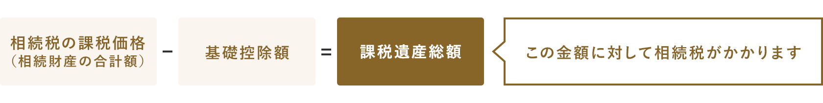 相続財産の合計額が基礎控除額を超える場合、相続・遺贈によって財産を取得した方に相続税が課税されます。 相続税の課税価格(相続財産の合計額)-基礎控除額=課税遺産総額←この金額に対して相続税がかかります