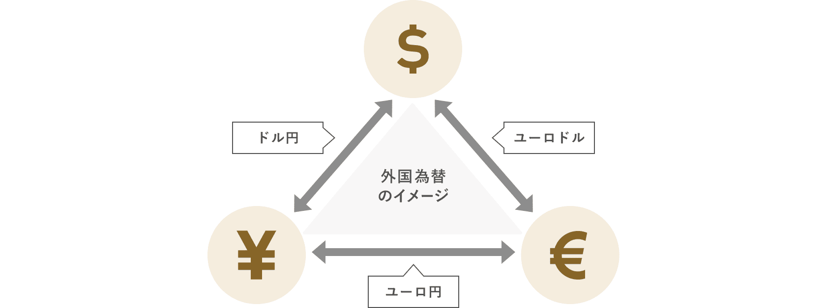 外国為替のイメージ