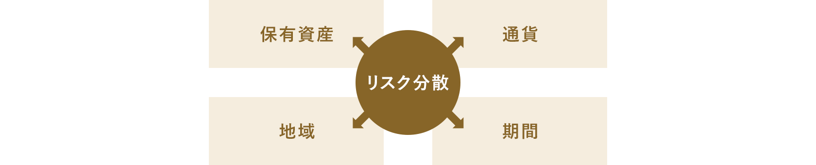 保有資産　通貨　地域　期間　リスク分散